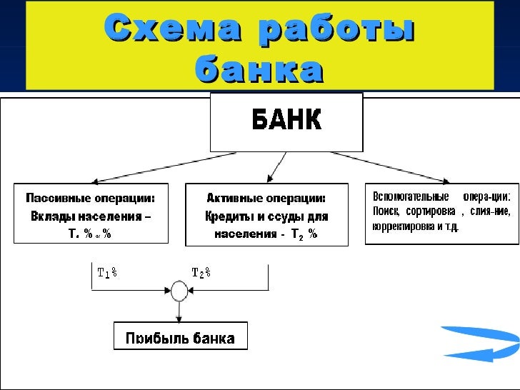 Банк и схема его работы Банк и схема его работы